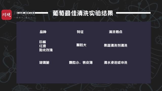 80%的人清洗葡萄都错了，除农药残留最佳方式居然是它…9