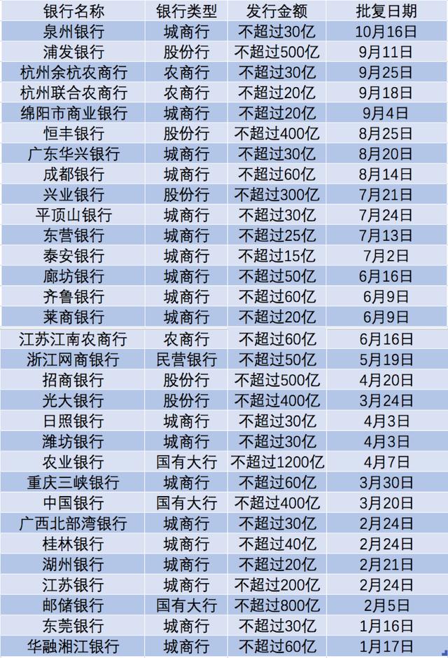 银行65亿债务「银行可以发行永续债吗」