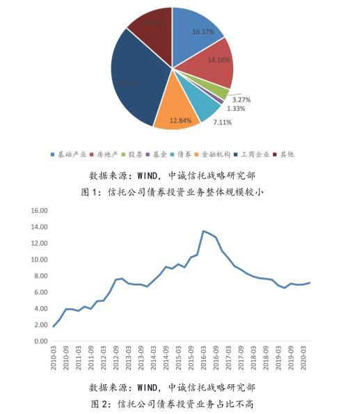 研究 信托公司发展债券投资业务的主要路径分析「债券投资规定」