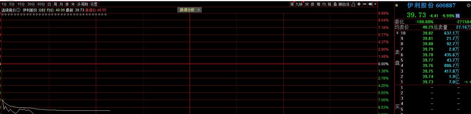 伊利股份股票历史上跌停