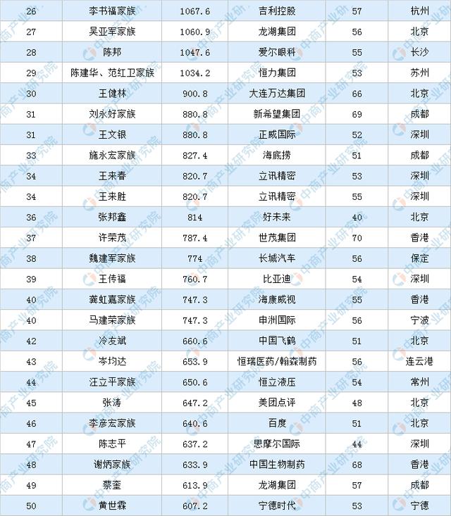 中国富豪排行榜