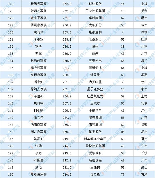 中国富豪排行榜