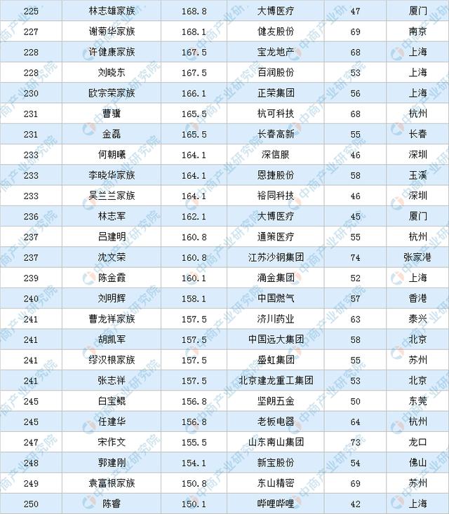 福布斯排行榜