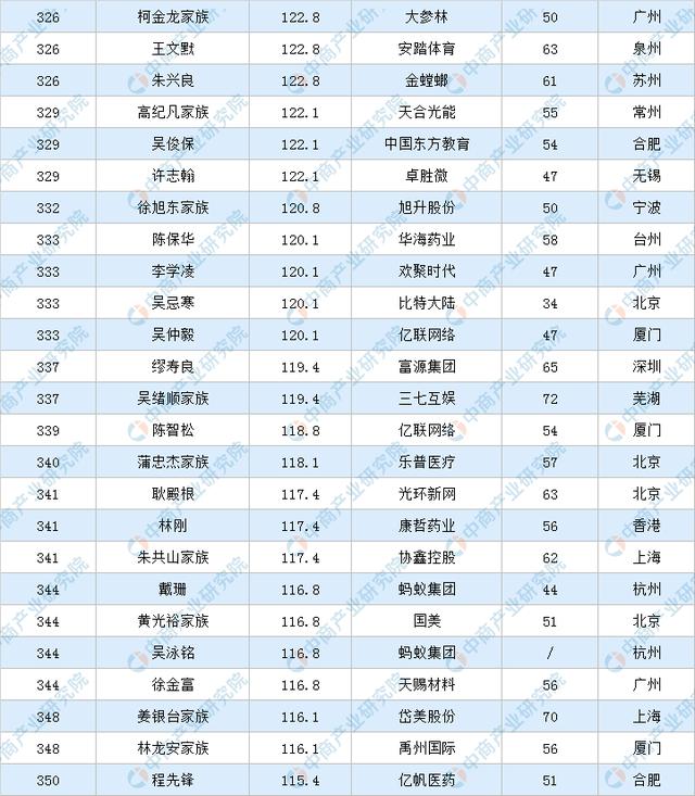 中国富豪排行榜