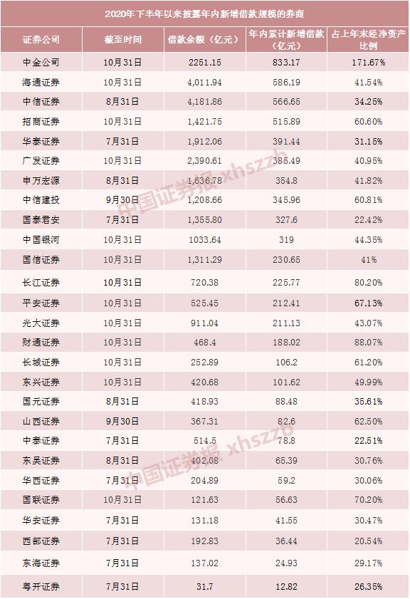 证券新增借款是好是坏「限制新增业务3个月券商」