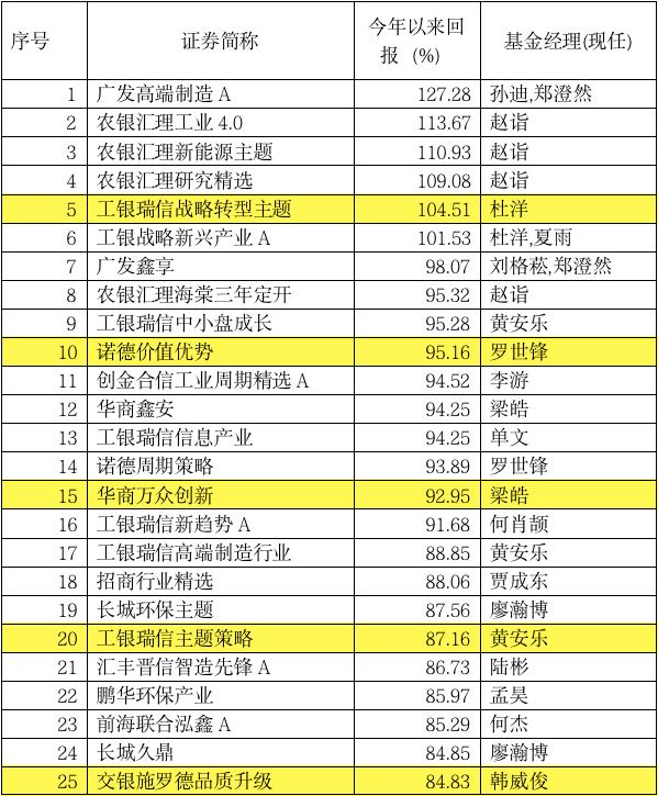 2020年买基金挣钱了吗