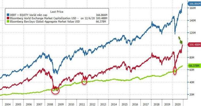 全球股票市值最高「全球股市都在涨,只有中国股市在跌」