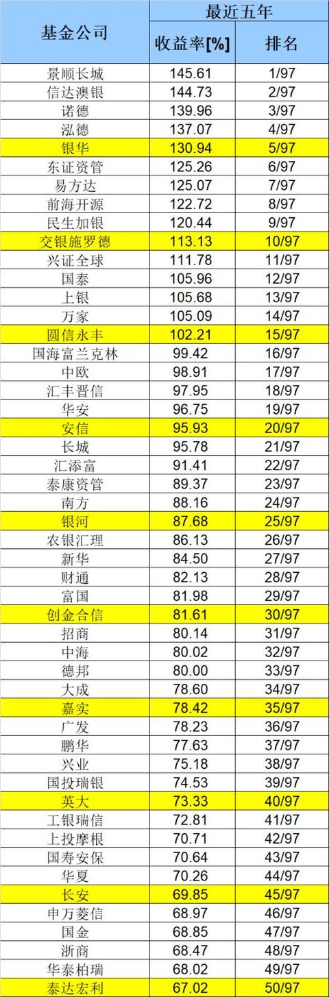 2020基金业绩排行榜「2019未来50强榜单」