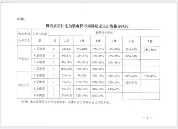 首次规范 上海老楼加装电梯钱怎么分摊 顶楼出资最多可过半 一楼不出钱