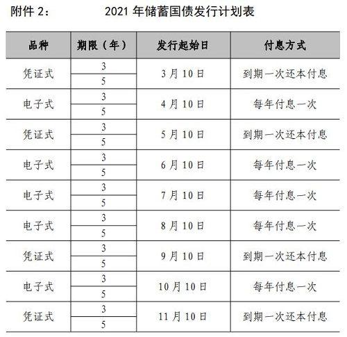 2021年国债发行时间表及利率新消息「2021年国债发行时间表及利率」