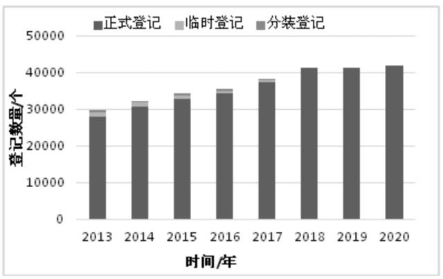 2020年及近年我国农药登记情况和特点分析1