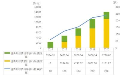 绿色金融助力碳达峰碳中和「碳汇债券」