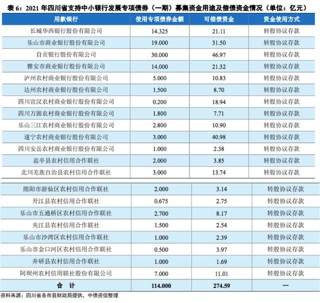 四川省专项债发行「专项债注资中小银行」