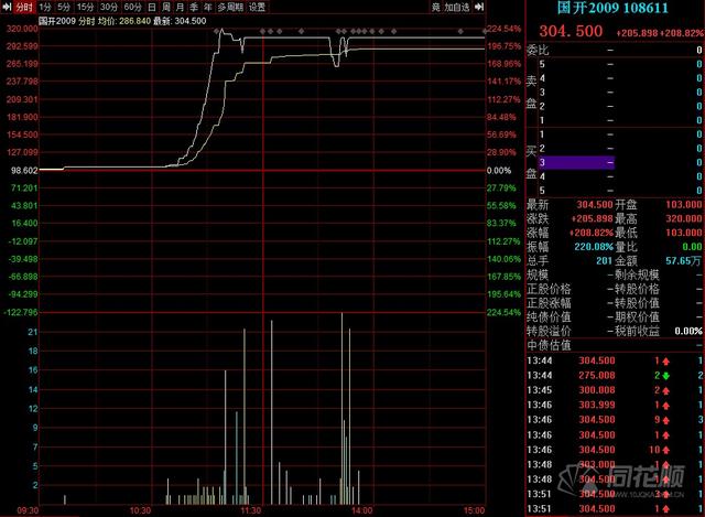 今天债券暴涨「债券30%停牌到几点」