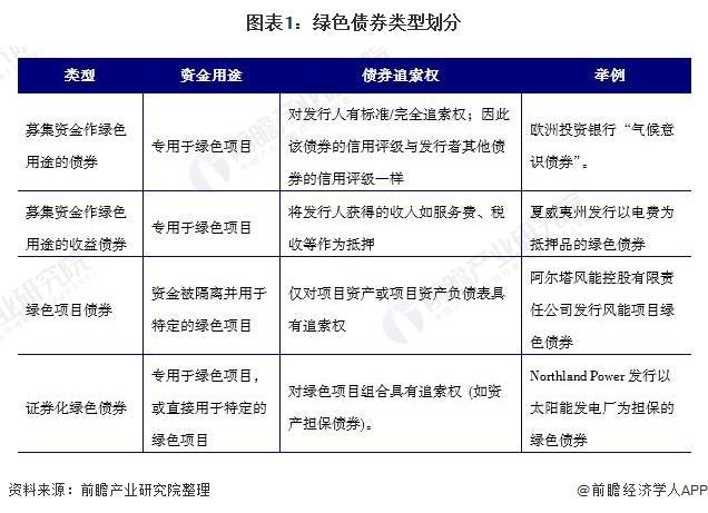 中国绿色债券市场发展报告2020「行业发展趋势」