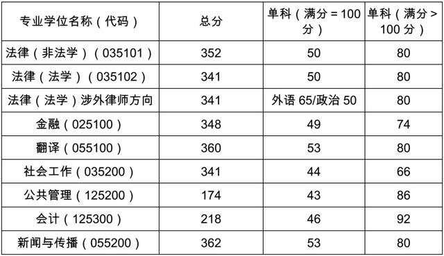 交通大學醫學院研究生院復旦同濟上財等14所高校20預計2022考研分數線