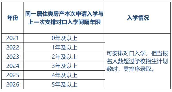 上海九区继续 五年一户  新增这个区逐步实施 2021年义务教育学校招生方案来了→