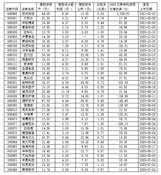 最近高送转的股票有哪些「高送转全部股票」