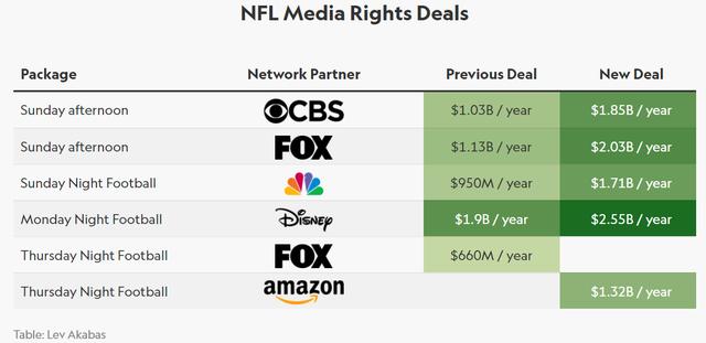 nfl最新转播合同「nfl转播合同」