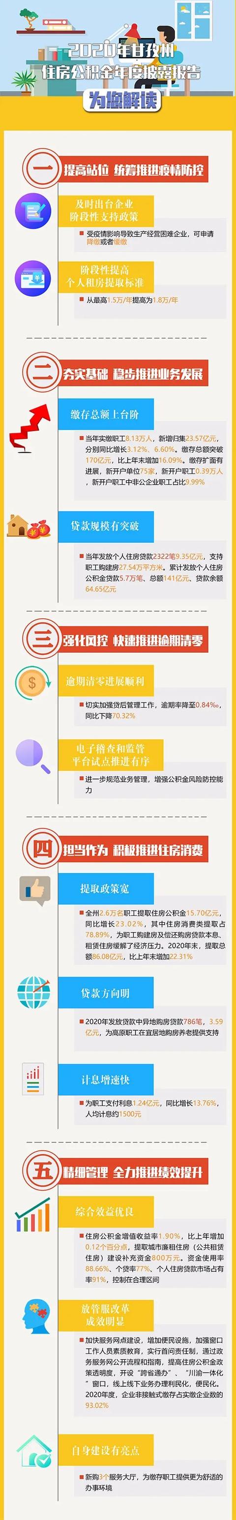 关注 甘孜州住房公积金2020年年度报告出炉 缴存额170亿元发放141亿元