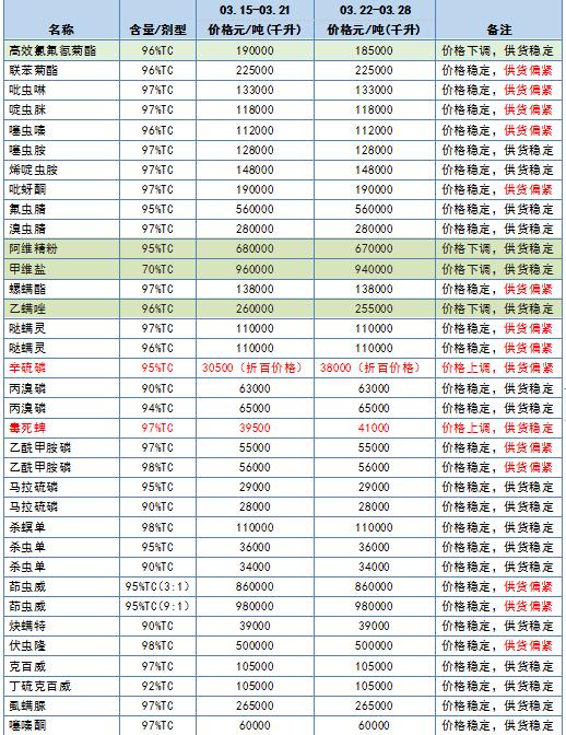 氰氟草酯、炔草酯、毒死蜱价格上调，46种原药供货紧张3