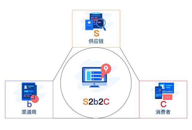 简述B2C的运营模式（简述b2c主要模式）