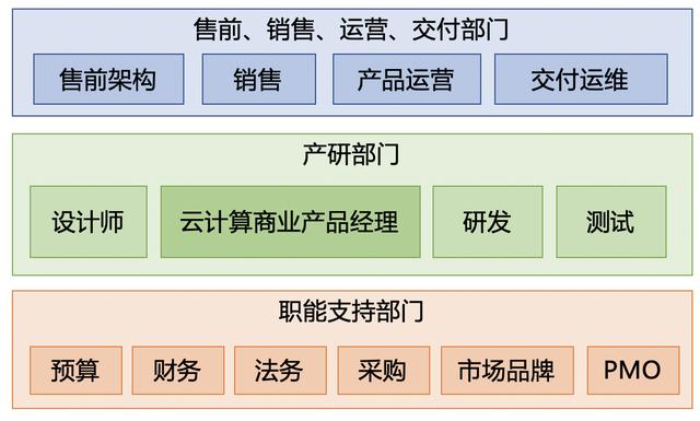 云计算商业产品经理，是个怎样的岗位-第4张图片-9158手机教程网