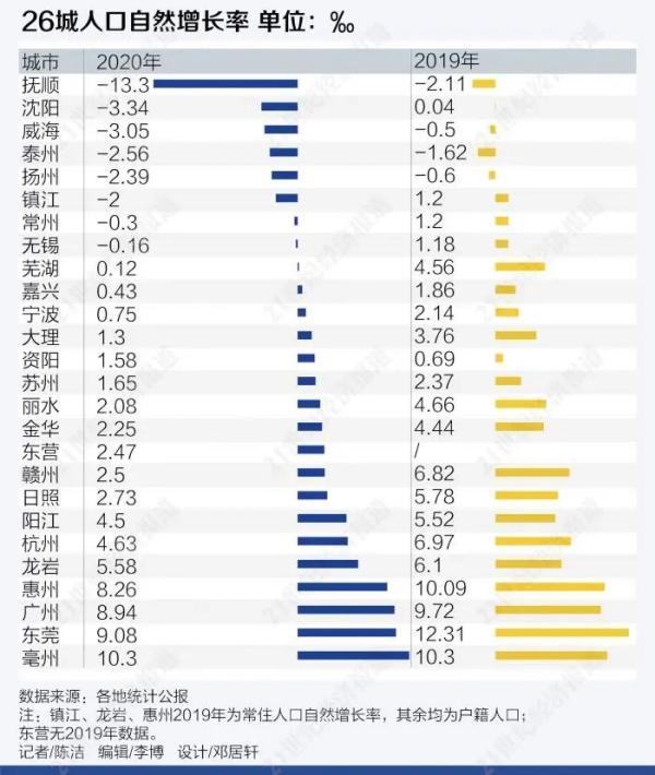 去年至少9省人口出现自然负增长