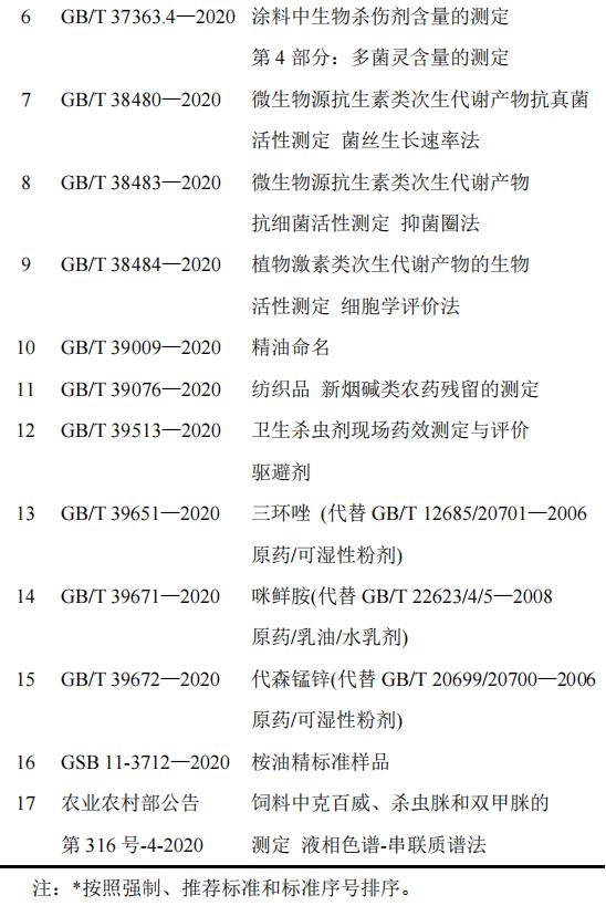 2020年我国农药标准发布概况2