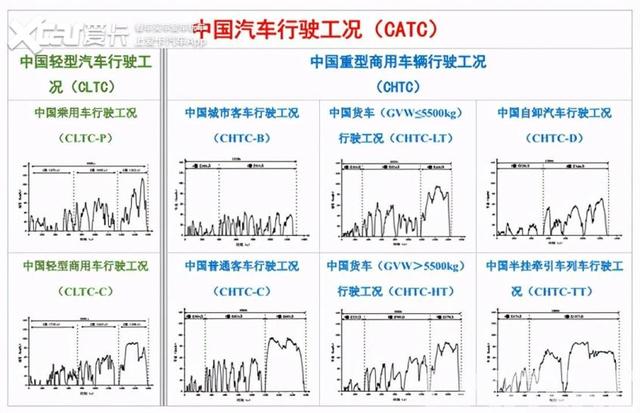 续航里程虚标？那你没弄懂测试工况标准