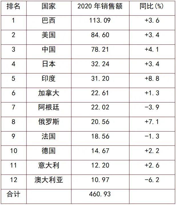 中国的农药销售额为78.21亿美元，全球第三1