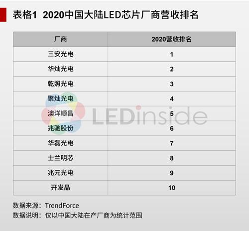 浅读三安、华灿等LED芯片厂商年报、一季报-第3张图片-9158手机教程网