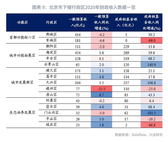 北京区县2020年区县数据专题北京篇中国最穷三省gdp