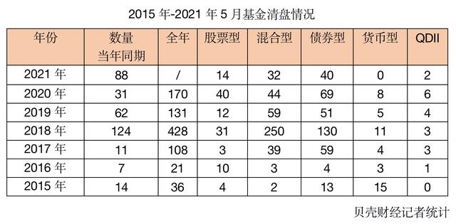 有多少基金被清盘「基金低于5000万为何没清盘」