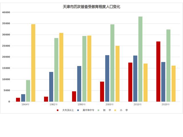 天津人口