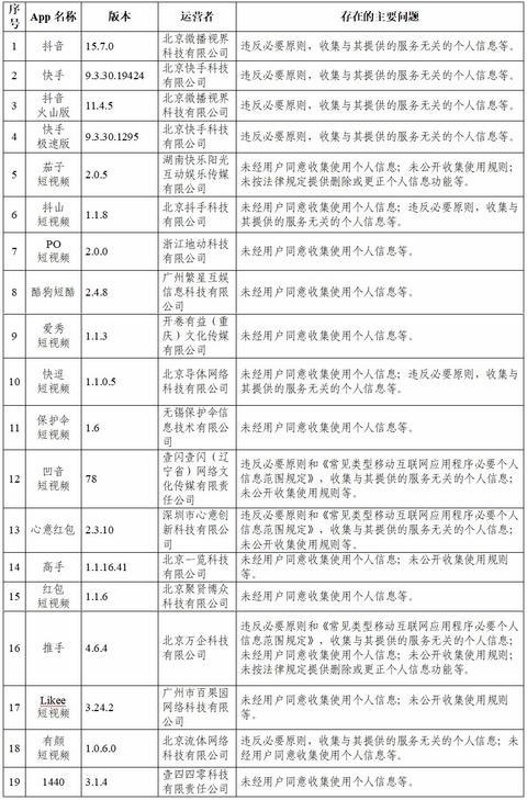 抖音汽车快和其他105个应用程序被通知非法收集和使用个人信息