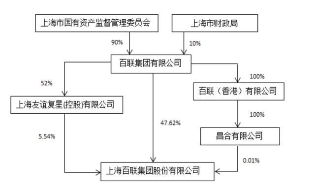 百联集团有限公司