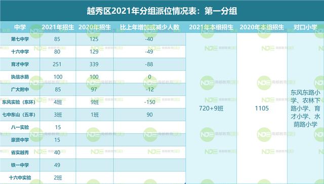 2021越秀小升初电脑派位计划表：对比去年各组变化有这些 小升初 第3张