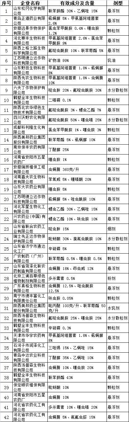 42个杀虫剂拟获批登记，氯虫苯甲酰胺、氟啶虫酰胺、唑虫酰胺、螺虫乙酯……2