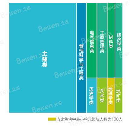 土木工程毕业生五年发展