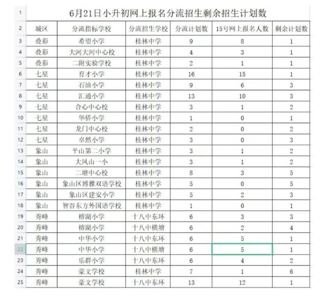 注意！今天桂林市区小升初第二时段网上报名