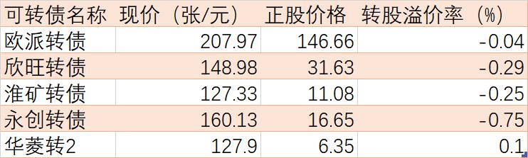 可转债触发强赎「可转债强赎触发价」