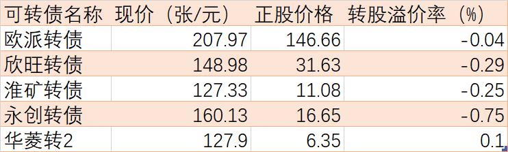 可转债触发强赎「可转债强赎触发价」