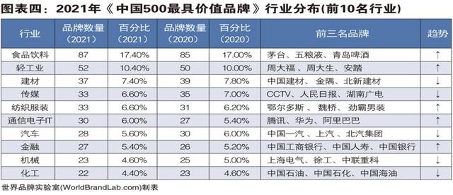 中国最有价值品牌排行榜