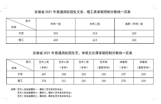 最新！各地2021年高考录取分数线陆续公布