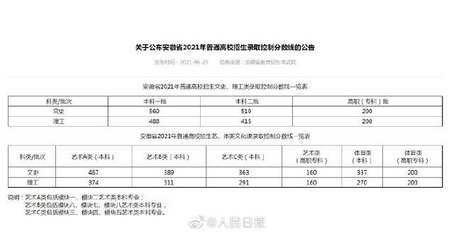 滚动更新 | 放榜了！各地高考分数和录取分数线陆续公布 高考分数线 第1张