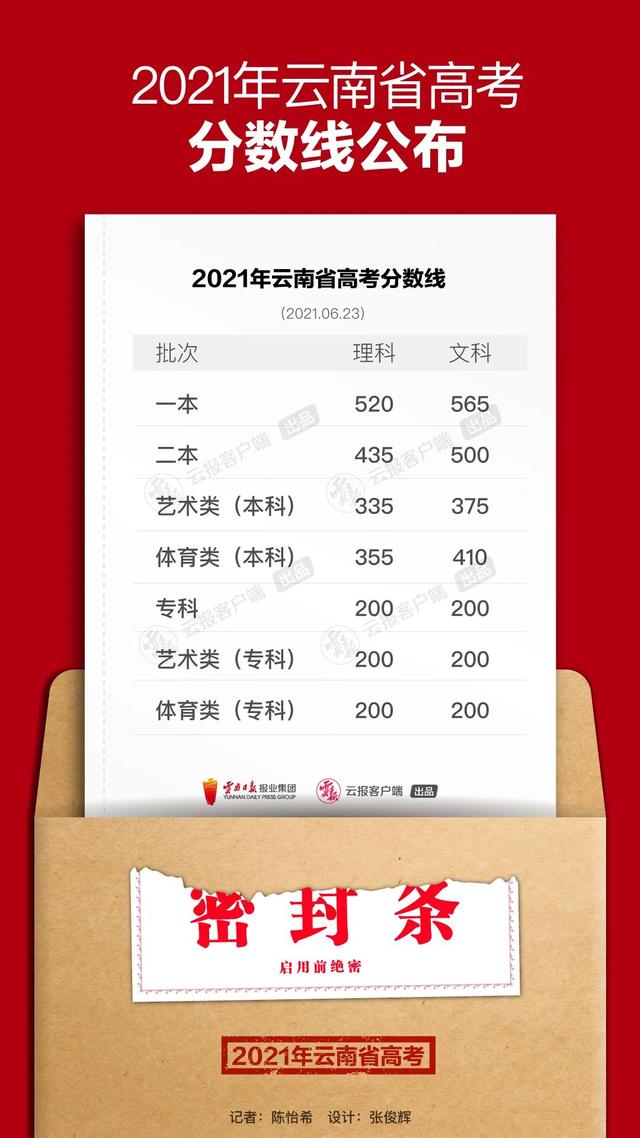 一本：文565、理520 二本：文500、理435 云南高考分数线公布