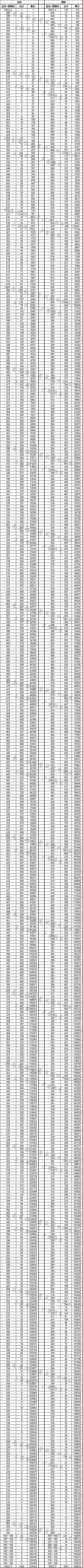 一本：文565、理520 二本：文500、理435 云南高考分数线公布