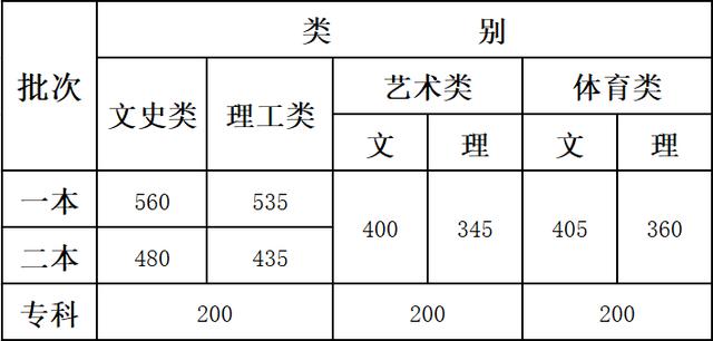 一本：文565、理520 二本：文500、理435 云南高考分数线公布