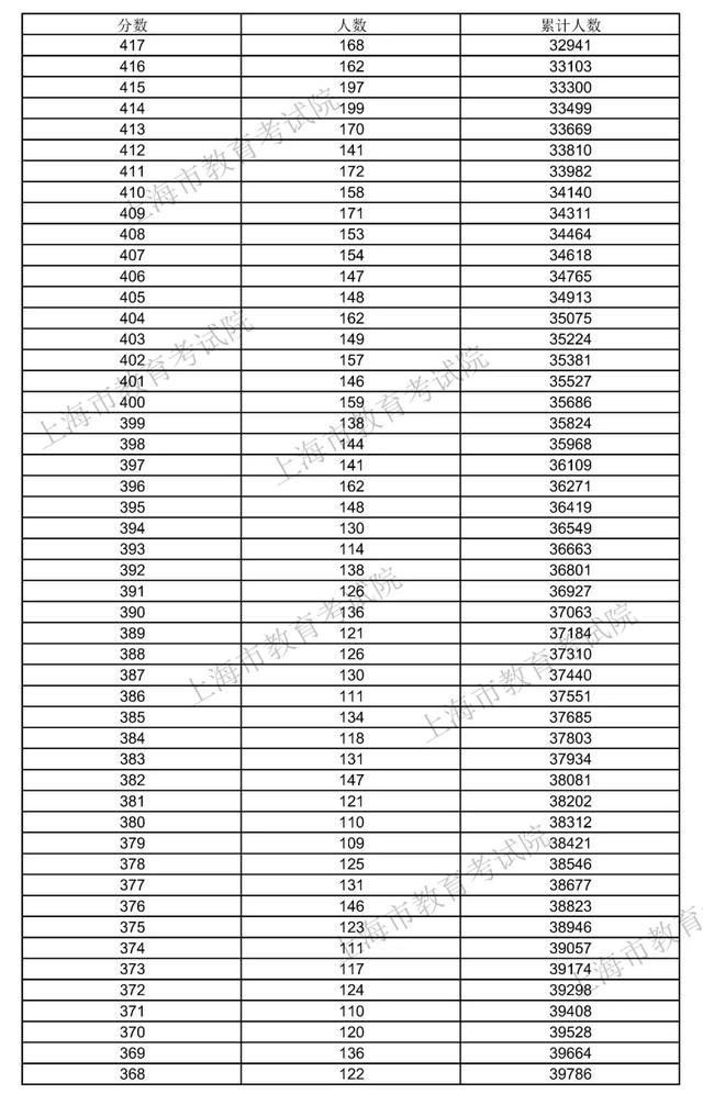 上海高考录取分数线